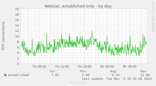 Netstat, established only