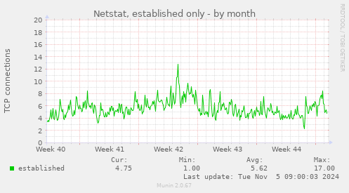 Netstat, established only