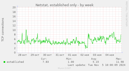 Netstat, established only