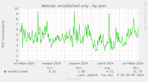 Netstat, established only