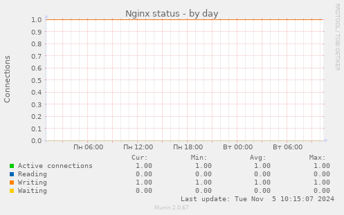 Nginx status