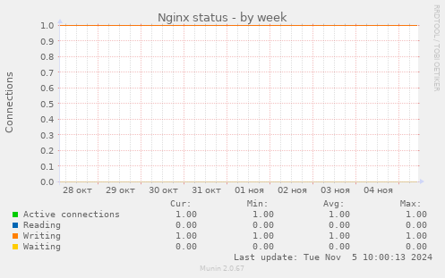 Nginx status