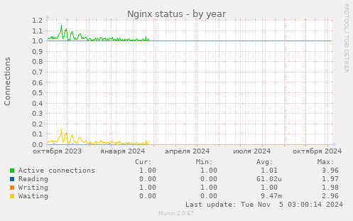 Nginx status