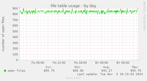 File table usage