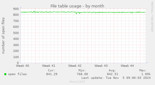 File table usage