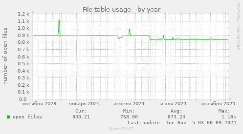 File table usage