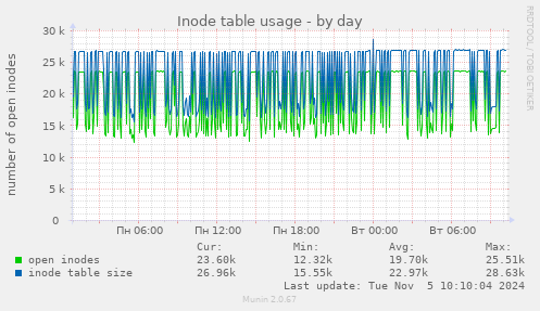 Inode table usage