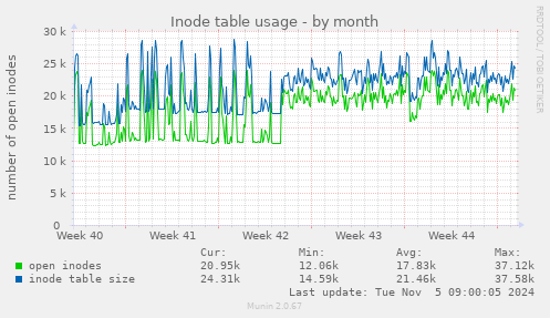 Inode table usage