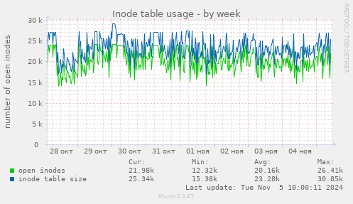 Inode table usage