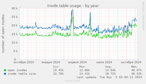 Inode table usage