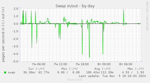 Swap in/out