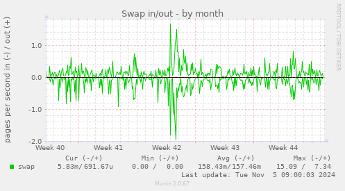 Swap in/out