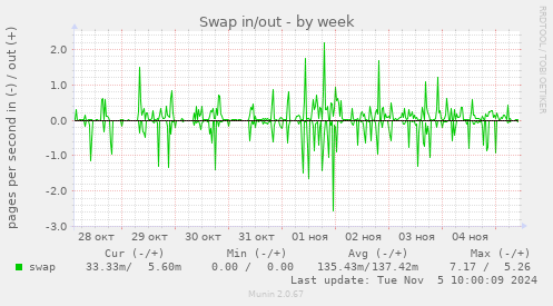 Swap in/out