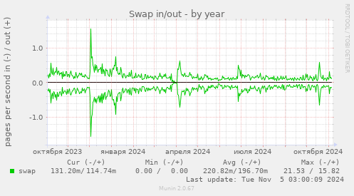 Swap in/out