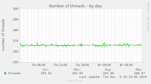 Number of threads