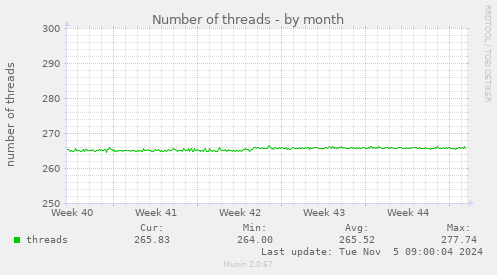 Number of threads