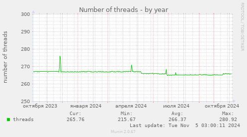 Number of threads