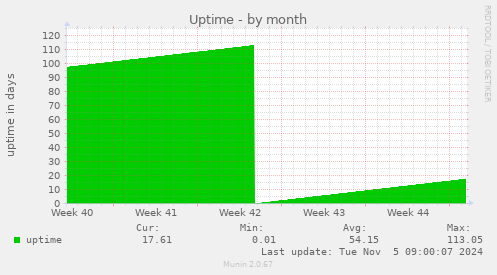 Uptime