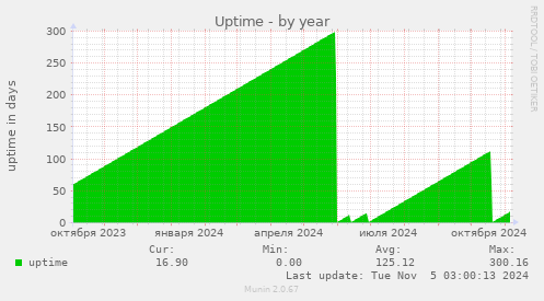 Uptime