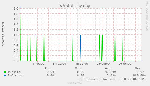 VMstat