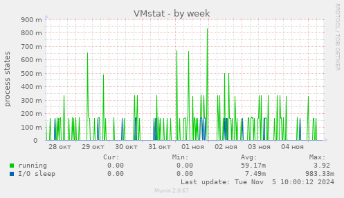 VMstat