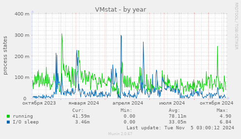 VMstat