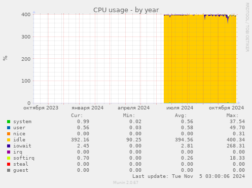 CPU usage