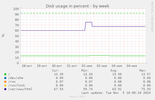 Disk usage in percent