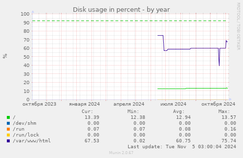 Disk usage in percent