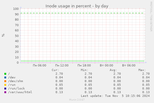 Inode usage in percent