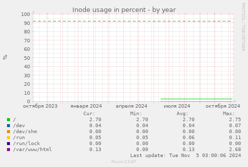 Inode usage in percent