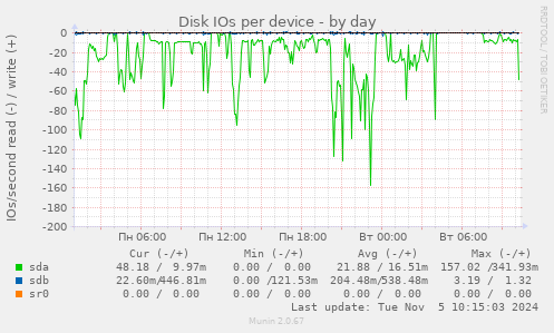 Disk IOs per device