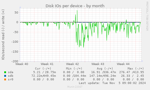 Disk IOs per device