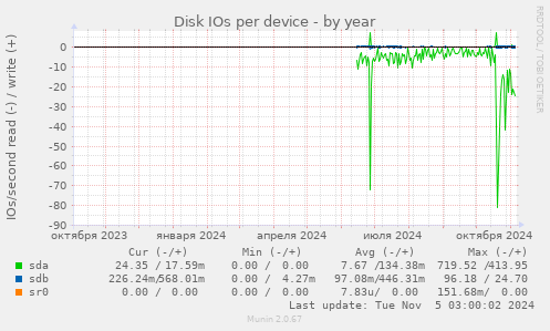 Disk IOs per device