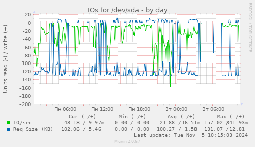 IOs for /dev/sda