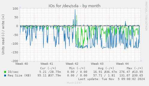 IOs for /dev/sda