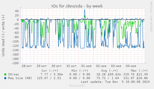 IOs for /dev/sda