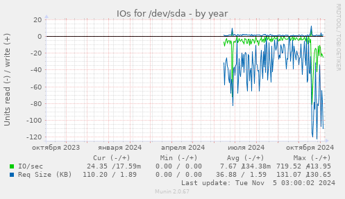 IOs for /dev/sda