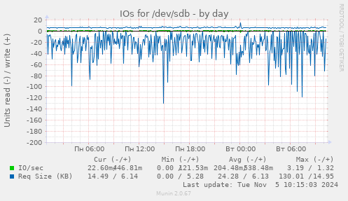 IOs for /dev/sdb