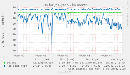 IOs for /dev/sdb