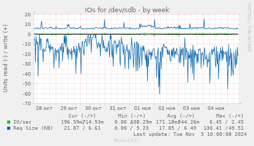 IOs for /dev/sdb