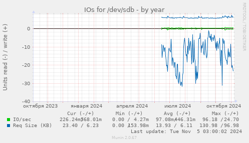 IOs for /dev/sdb