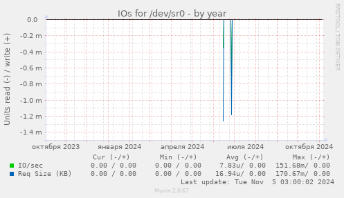 IOs for /dev/sr0