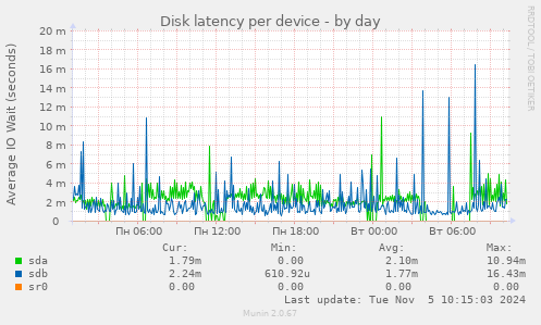 Disk latency per device