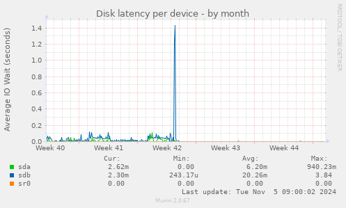 Disk latency per device