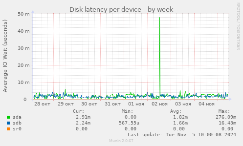 Disk latency per device