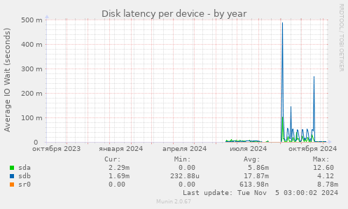 Disk latency per device