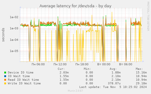 Average latency for /dev/sda