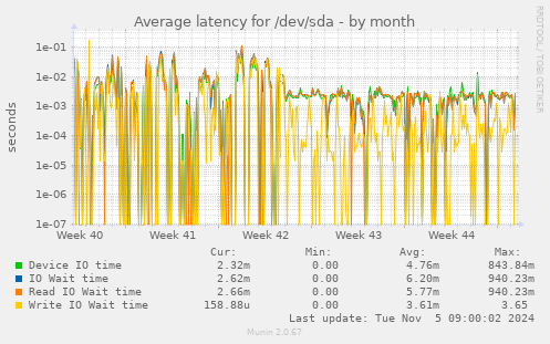 Average latency for /dev/sda