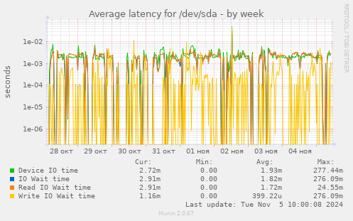 Average latency for /dev/sda